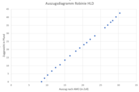 Auszugsdiagramm Robinie HLD 42.5# 30.5"